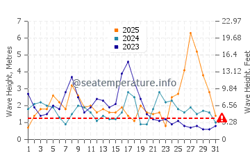 Waves height in Sanxenxo in January