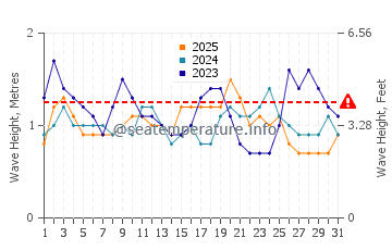 Waves height in Sao Tome in January