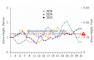 Altezza delle onde Saona a gennaio