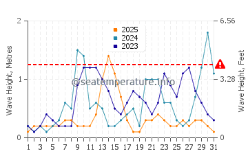 Altezza delle onde Sarafovo a gennaio
