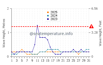 Waves height in Sarangani in January