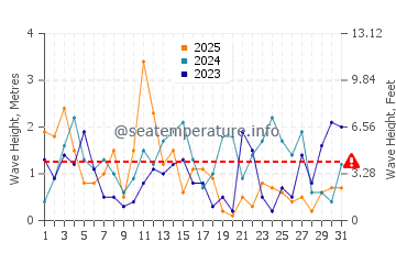 Waves height in Sarbinowo in January
