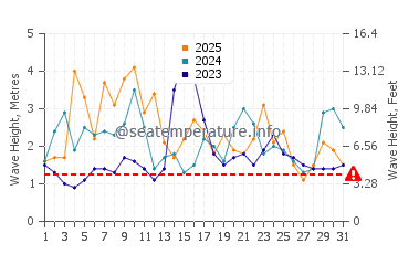Waves height in Sargasso Sea in January