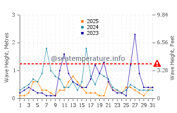 Waves height in Sarigerme in January