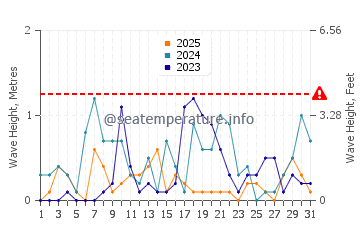 Waves height in Sarimsakli in January