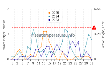 Altura de las olas en Sarkoy en enero