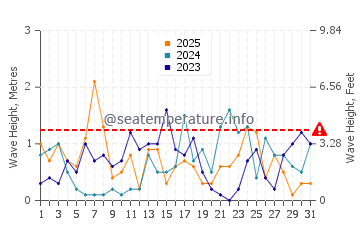Altezza delle onde Saro a gennaio