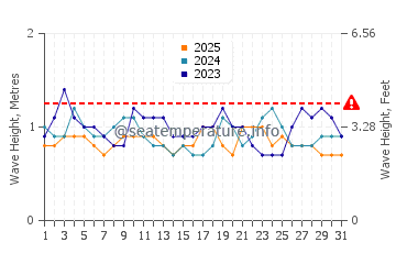 Altura de las olas en Sassandra en enero