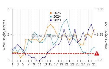 Waves height in Satawan in January