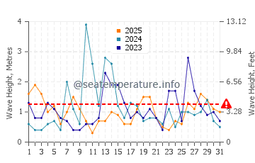 Waves height in Saunderstown in January