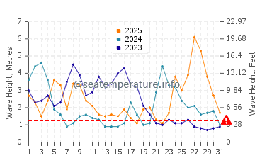 Altezza delle onde Sauzon a gennaio