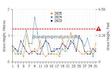 Waves height in Savannah in January