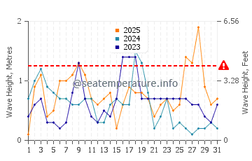 Waves height in Savona in January