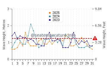 Waves height in Scamander in January