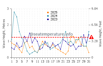 Altezza delle onde Scapa Flow a gennaio
