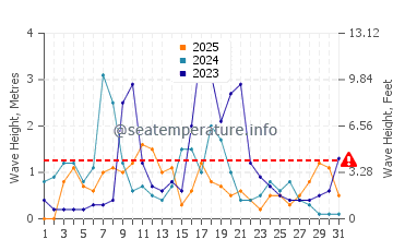 Altezza delle onde Scario a gennaio