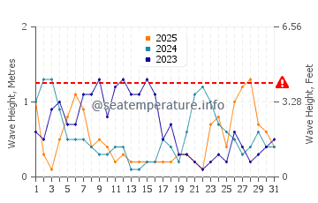 Altezza delle onde Sciotot a gennaio