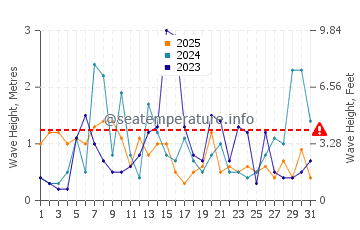 Waves height in Scituate in January