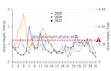 Waves height in Scorching Bay in January