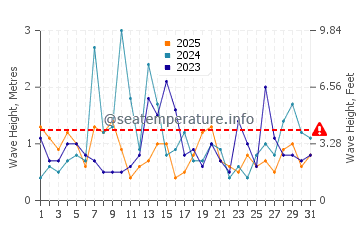 Waves height in Sea Girt in January