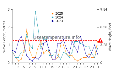 Waves height in Seacrest in January
