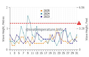 Waves height in Seagate in January