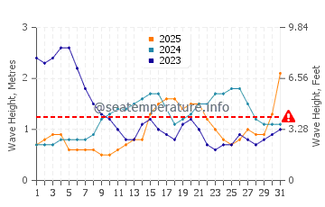 Waves height in Seba in January