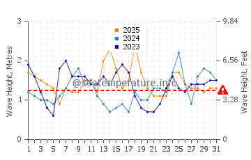 Waves height in Secret Harbour in January