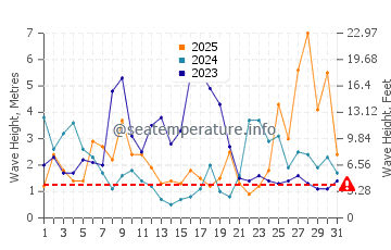 Altezza delle onde Seignosse a gennaio