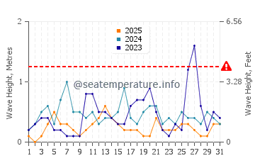 Waves height in Selimiye in January