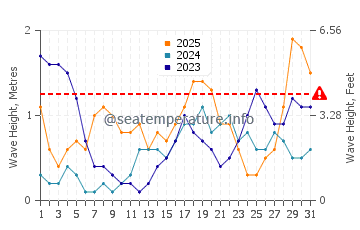 Waves height in Semarang in January