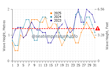 Waves height in Semirara in January