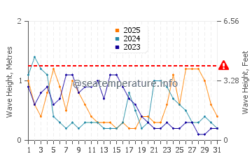 Altezza delle onde Séné a gennaio