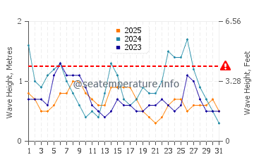 Altura de las olas en Sepetiba en enero