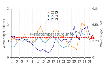 Waves height in Seria in January