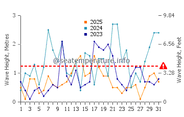 Waves height in Serifos in January