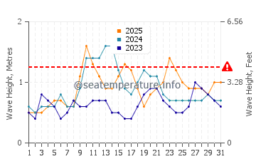 Altezza delle onde Serrekunda a gennaio