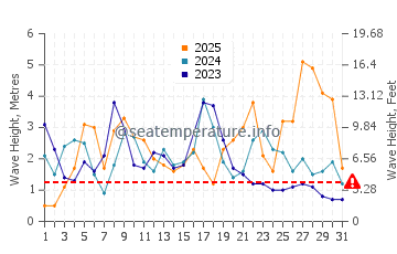 Waves height in Sesimbra in January
