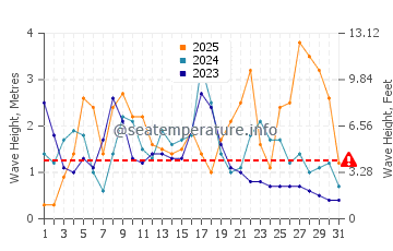 Waves height in Setubal in January