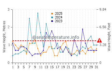 Hauteur des vagues à Seven Presidents en janvier