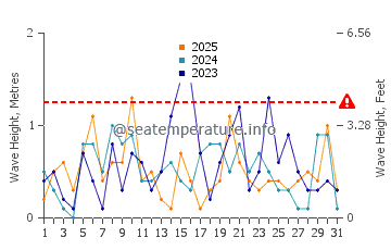 Waves height in Shediac in January