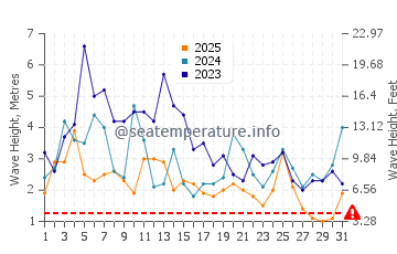 Waves height in Shelter Cove in January