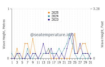 Waves height in Shimabara in January