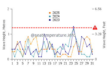 Waves height in Shimminatocho in January