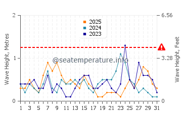 Waves height in Shimonoseki in January