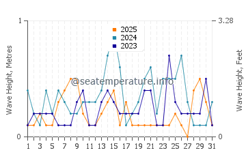 Waves height in Shinagawa Ku in January
