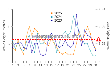 Waves height in Shingu in January