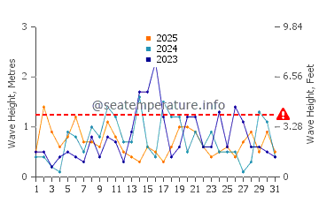 Waves height in Shippagan in January