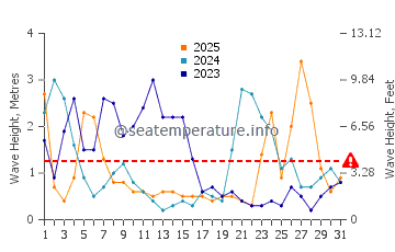 Waves height in Shoreham-by-Sea in January