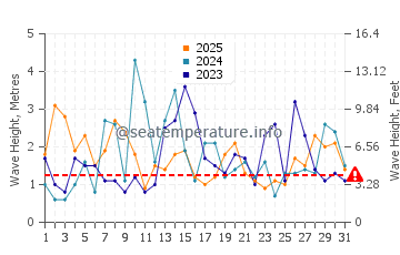 Waves height in Siasconset in January